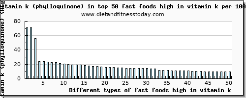 fast foods high in vitamin k vitamin k (phylloquinone) per 100g